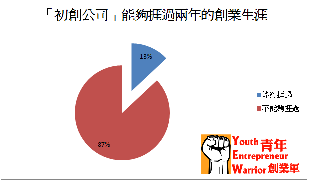 僅13% 「初創公司」能夠捱過兩年的創業生涯