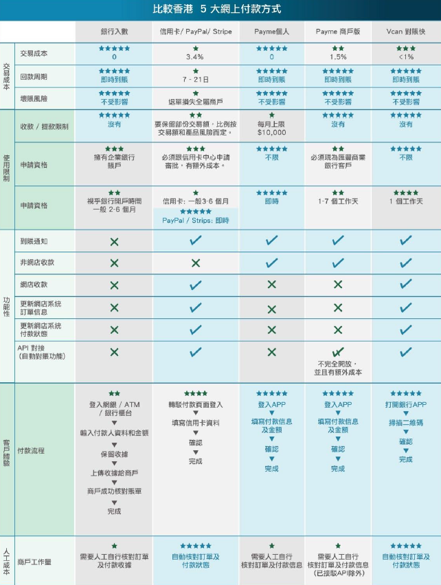 比較香港主流網上付款方式 @ 青年創業軍